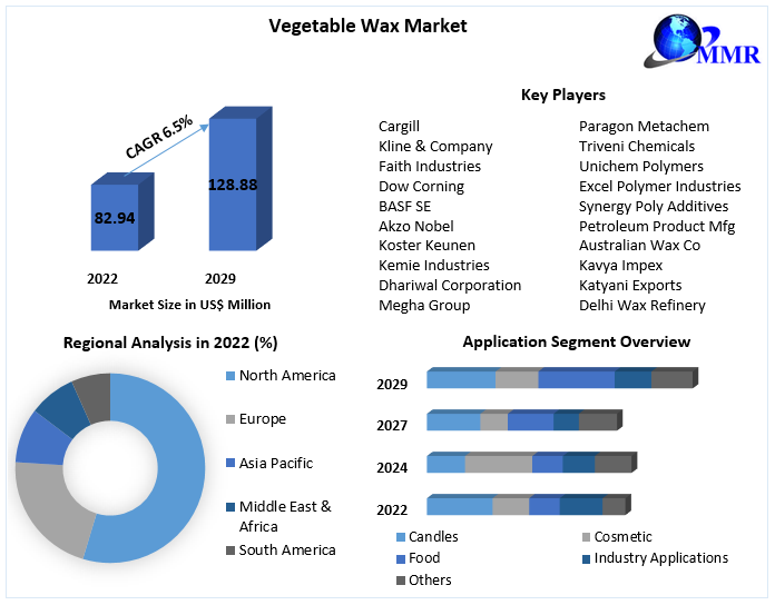 Vegetable Wax Market