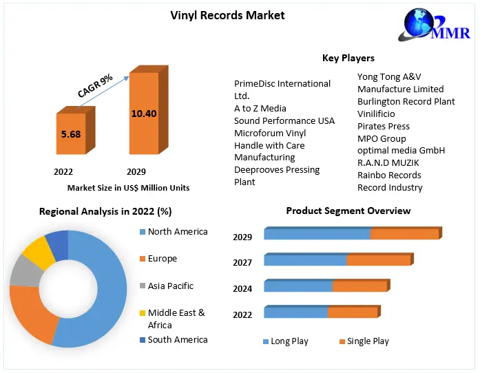 Vinyl Records Market - Industry Analysis and Forecast (2023-2029)