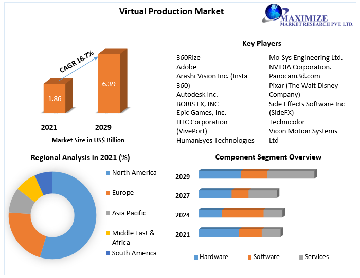 Virtual Production Market - Industrial Analysis and Forecast (2022-2029)