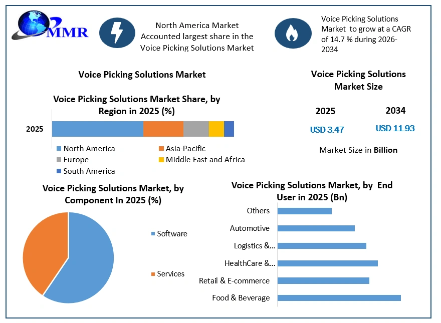Voice Picking Solutions Market Growth