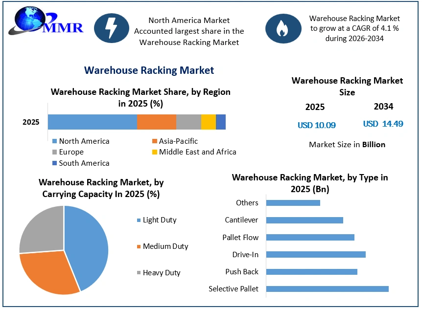 Warehouse Racking Market Growth