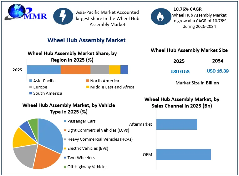 Wheel Hub Assembly Market Gowth