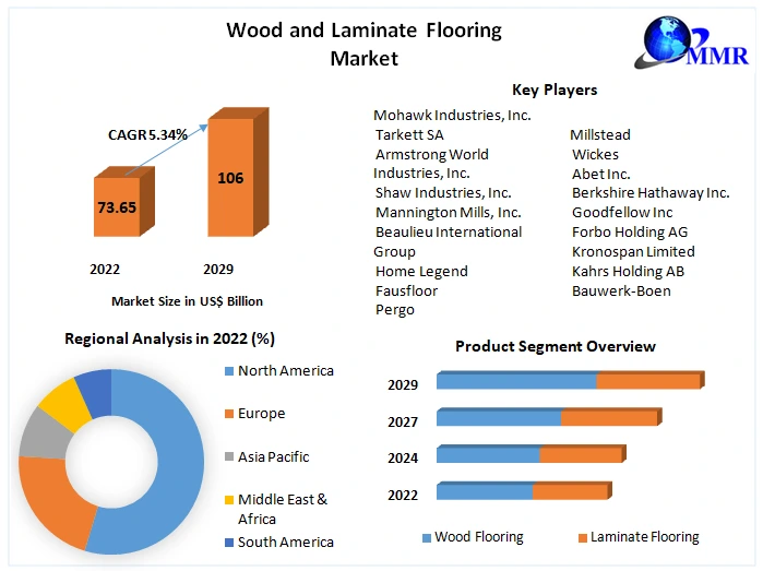 Wood and Laminate Flooring Market