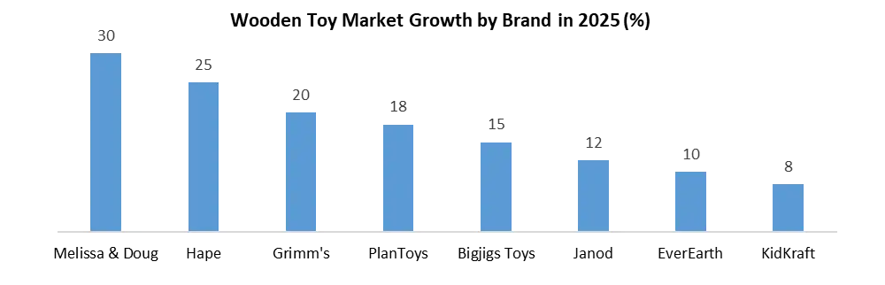 Wooden Toy Market Growth by Brand