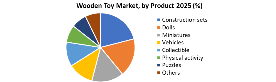 Wooden Toy Market by Product