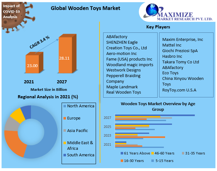 Wooden Toys Market Industry Analysis and Forecast 20212027