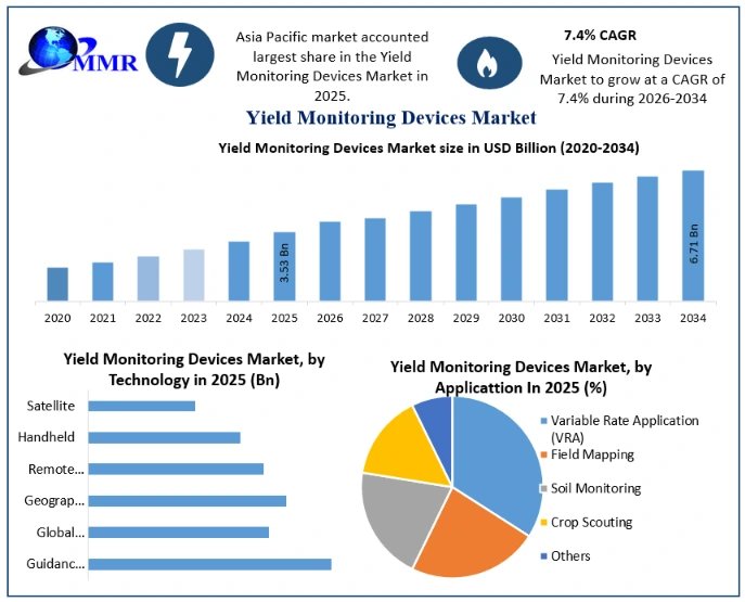 Yield Monitoring Devices market Growth