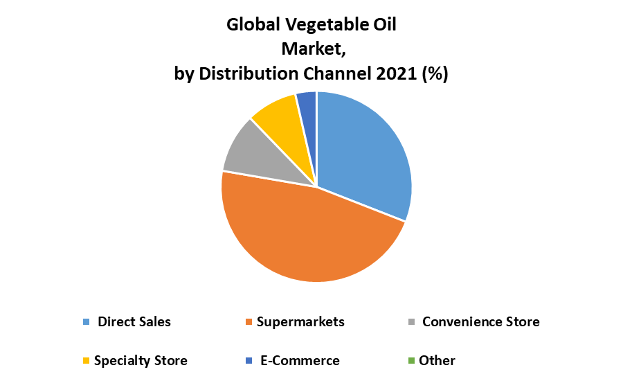 Vegetable Oil Market Global Industry Analysis and Trends 2027