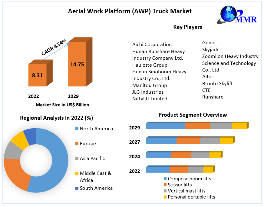 Aerial Work Platform (AWP) Truck Market: Forecast (2023-2029)