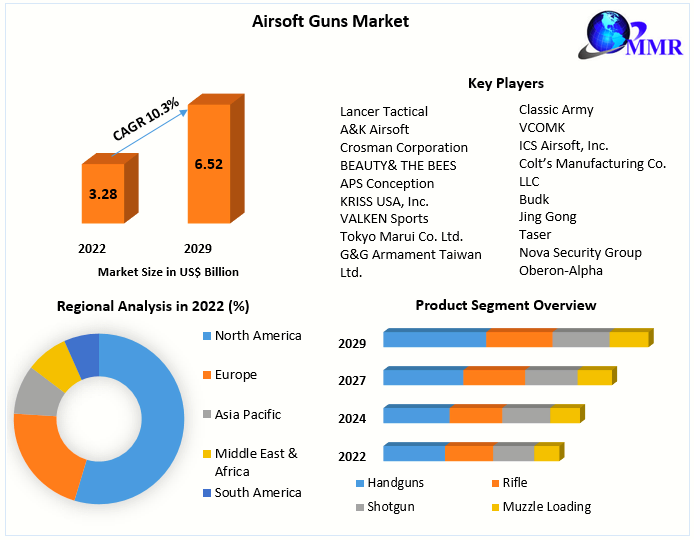 Airsoft Guns Market: Global Industry Analysis and Forecast (2023-2029)