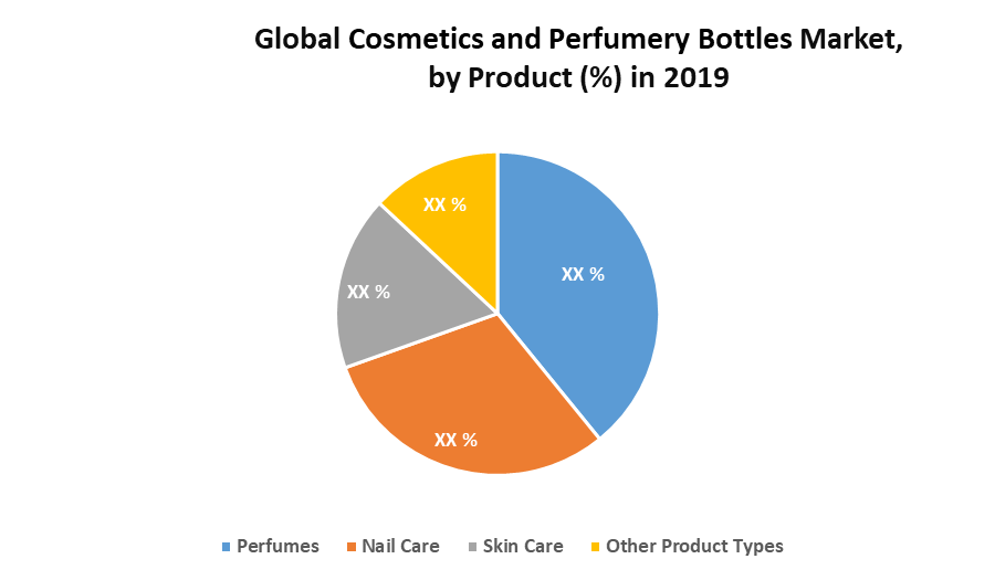 Global Cosmetics and Perfumery Glass Bottles Market