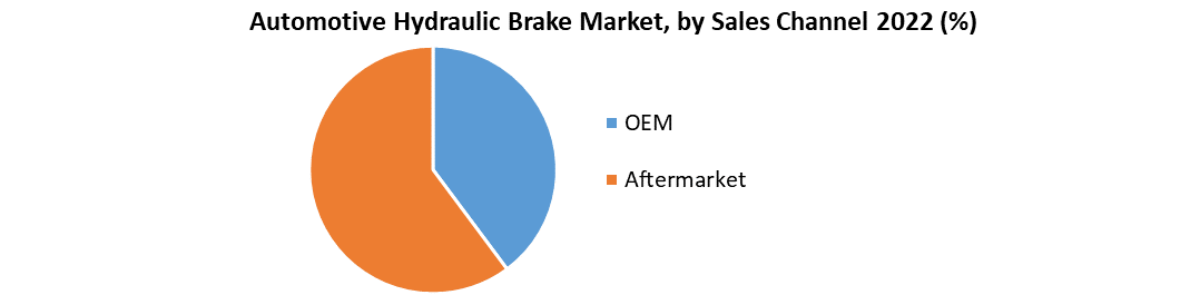 Automotive Hydraulic Brake Market