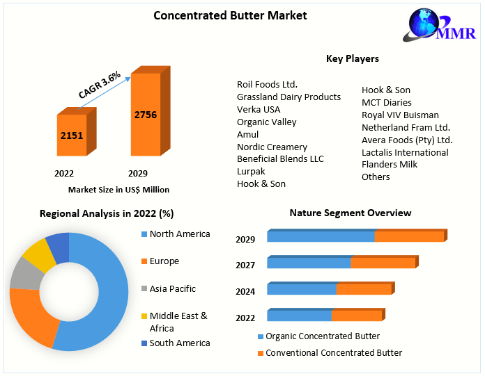 Concentrated Butter Market: Industry Analysis and Forecast 2029
