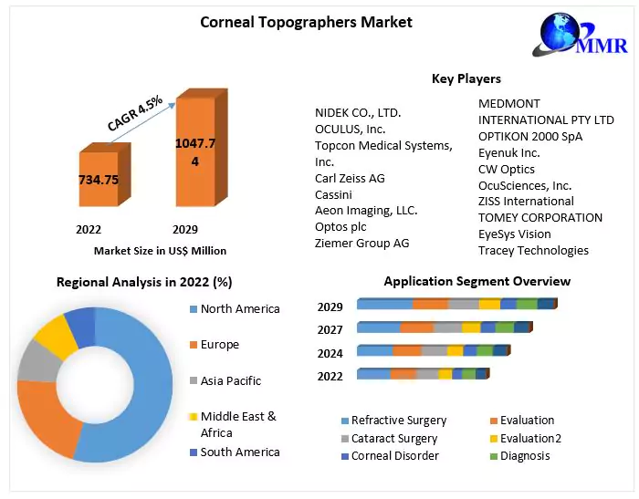 Corneal Topographers Market: Global Industry Analysis and Forecast 2029