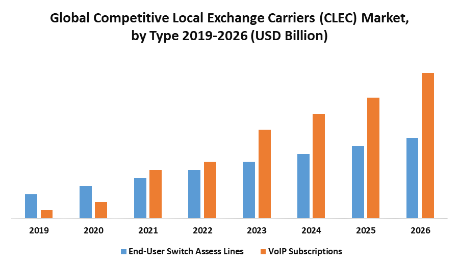 Global Competitive Local Exchange Carriers (CLEC) Market 