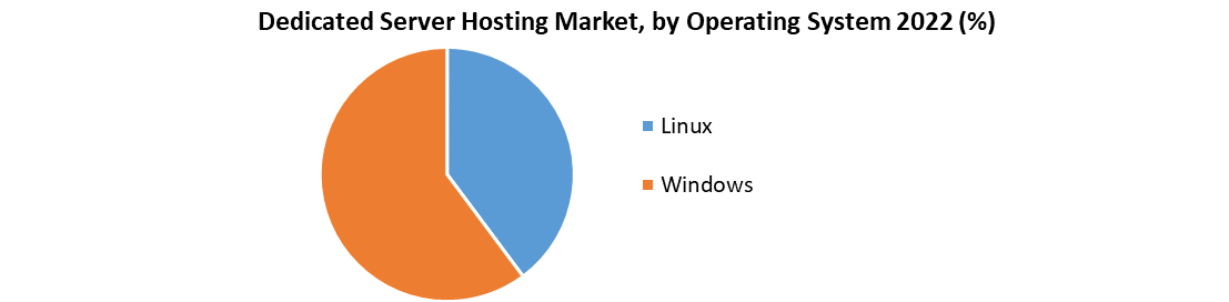 Dedicated Server Hosting Market