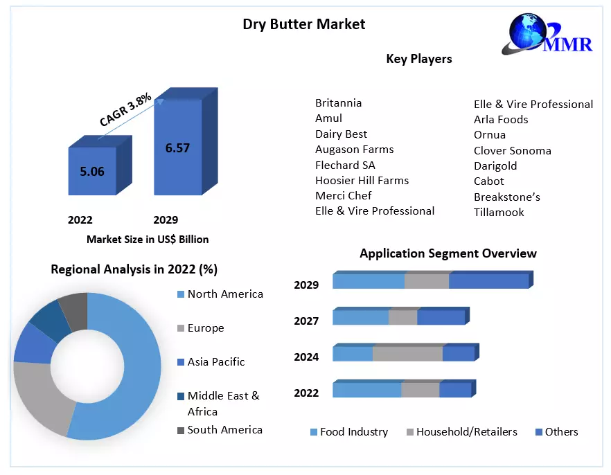 Dry Butter Market