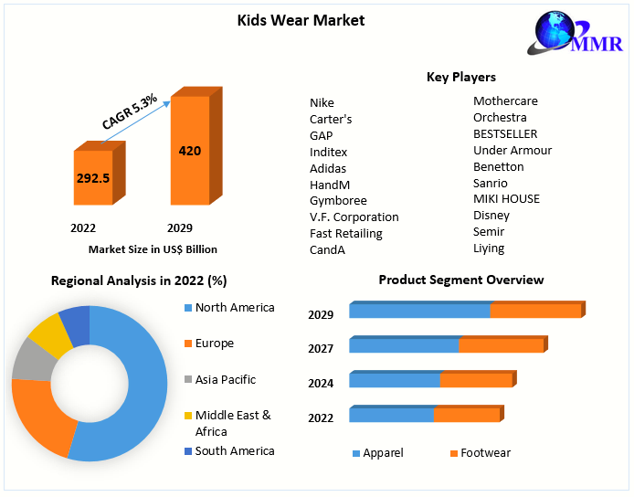 Kids Wear Market: Global Industry Analysis and Forecast (2023-2029)