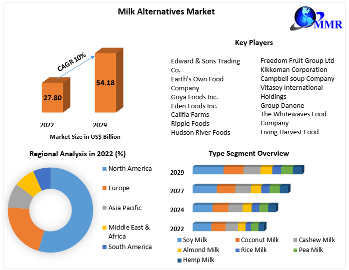 Milk Alternatives Market: Industry Analysis and Forecast (2023-2029)