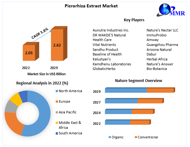 Picrorhiza Extract Market