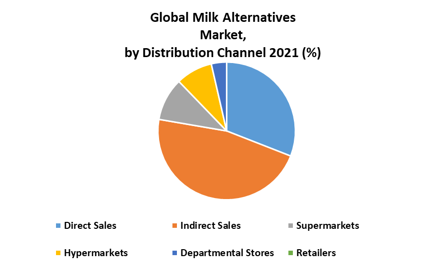 Global Milk Alternatives Market 