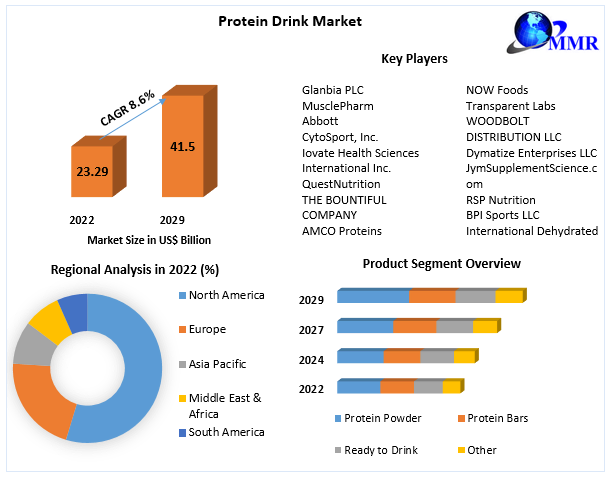 Protein Drink Market Global Industry Analysis and Forecast (2023-2029)