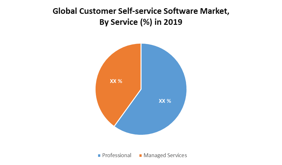 Global Customer Self-service Software Market