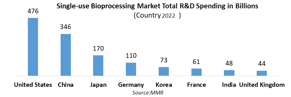 Single -use Bioprocessing Market