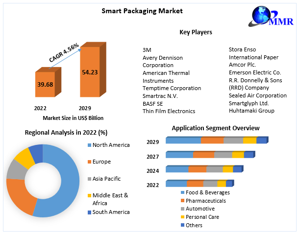 Smart Packaging Market