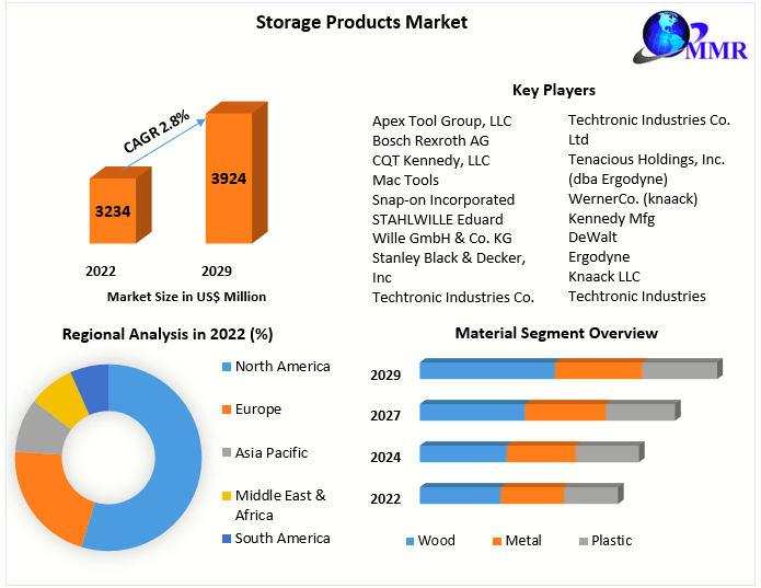 Tools Storage Products Market: Industry Analysis and Forecast 2023 -2029