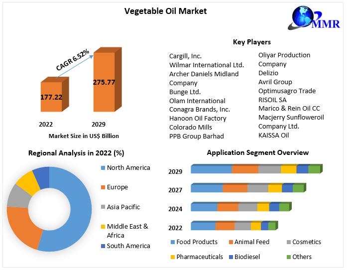 Vegetable Oil Market - Industry Analysis, Trends and Forecast (2023-2029)