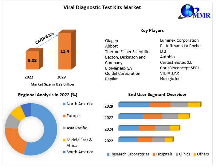 Viral Diagnostic Test Kits Market