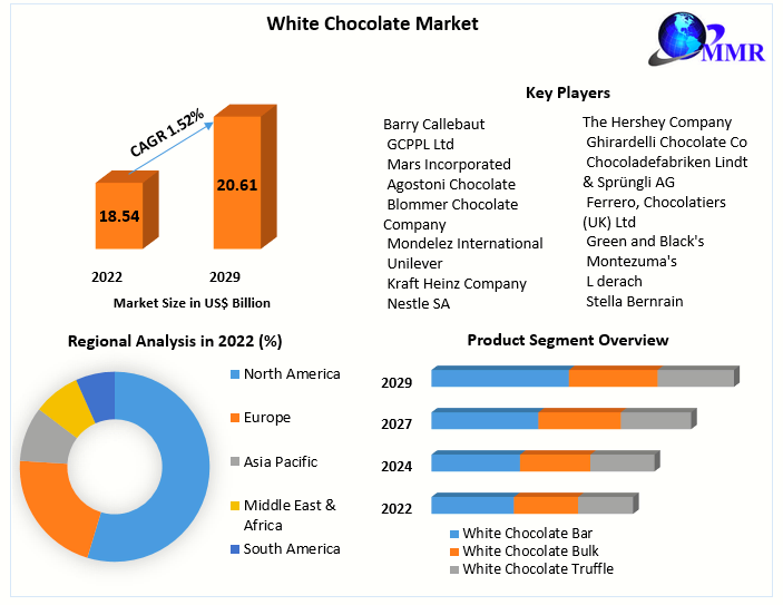 White Chocolate Market: Global Industry Analysis and Forecast 2029
