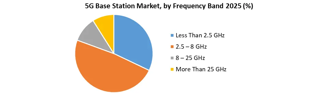 5G Base Station Market by Frequency Band