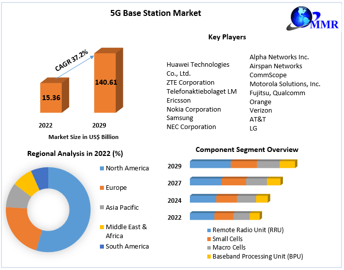 5G Base Station Market - Global Industry Analysis and Forecast -2029