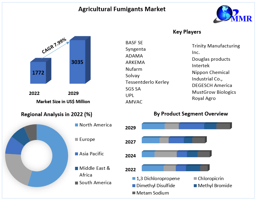 Agricultural Fumigants Market : Global Analysis and Forecast -2029