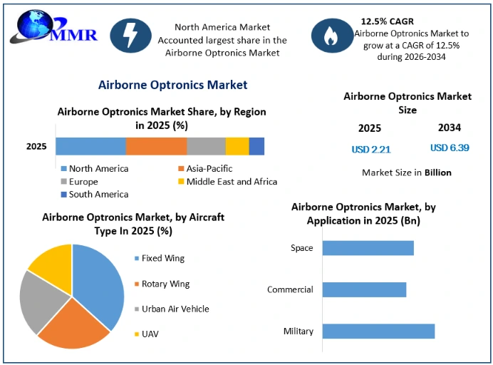 Airborne Optronics Market Growth