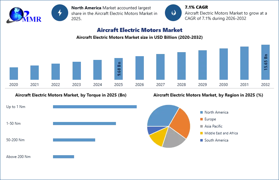 Aircraft Electric Motors Market