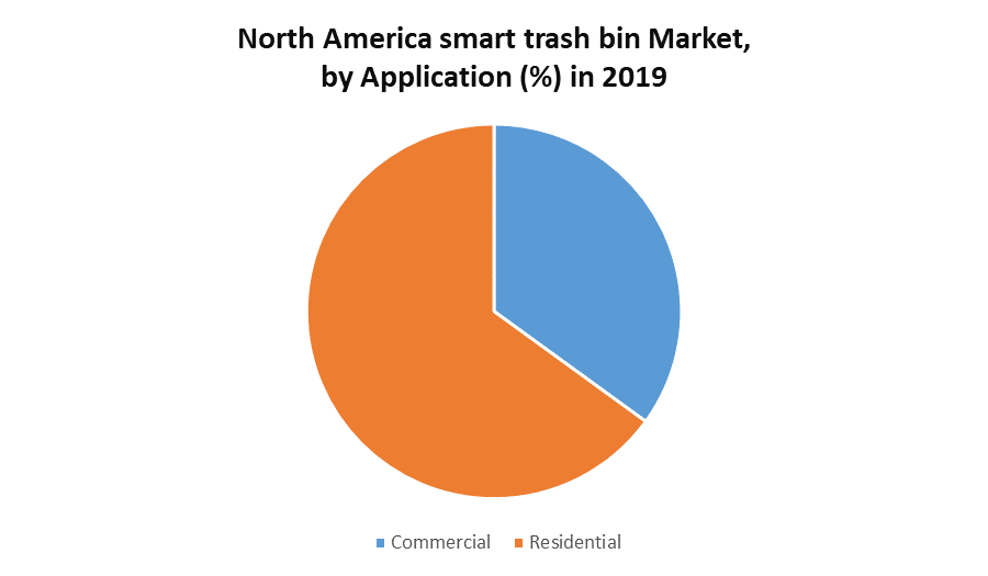 North America Smart trash bin Market