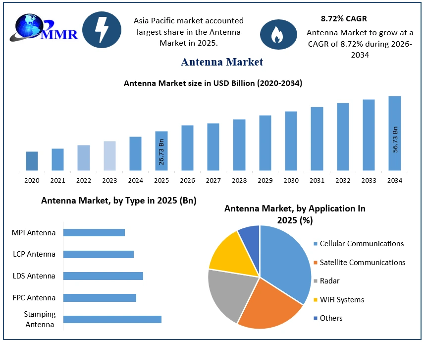 Antenna Market Growth