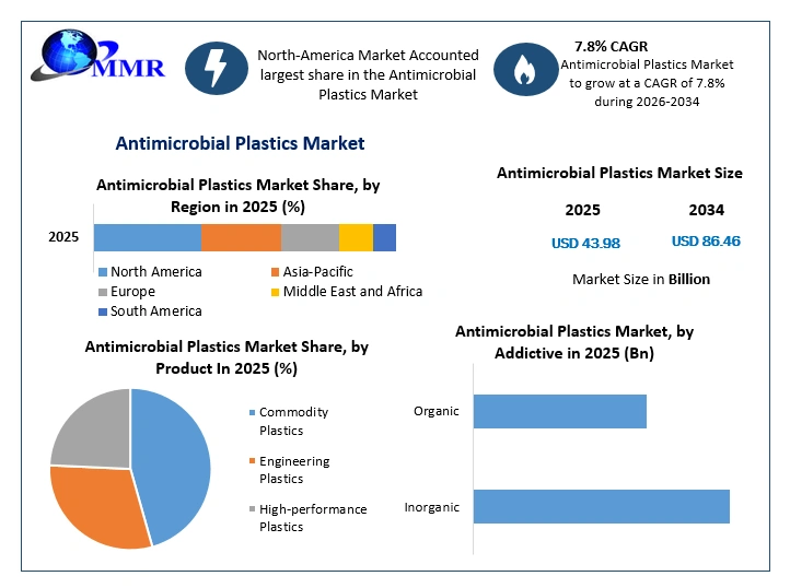 Antimicrobial Plastics Market Growth