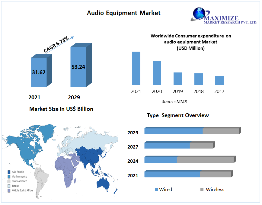 Audio Equipment Market