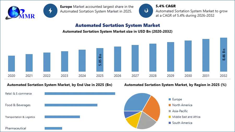 Automated Sortation System Market