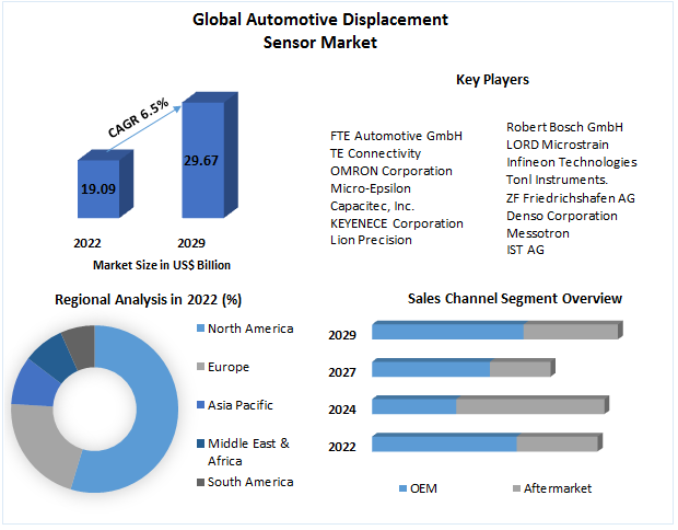 Automotive Displacement Sensor Market
