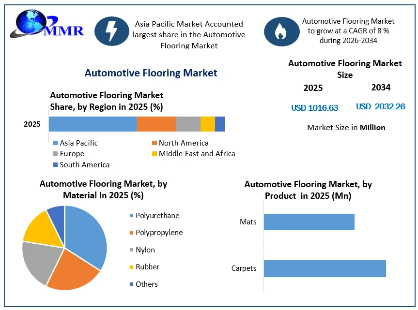 Automotive Flooring Market Growth
