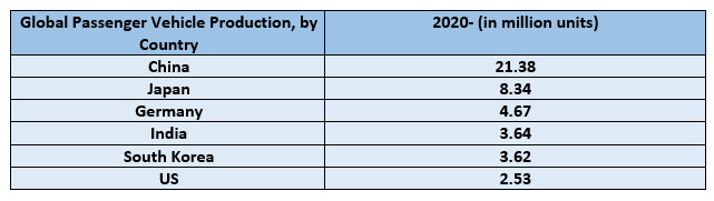 Global Automotive Gears Market