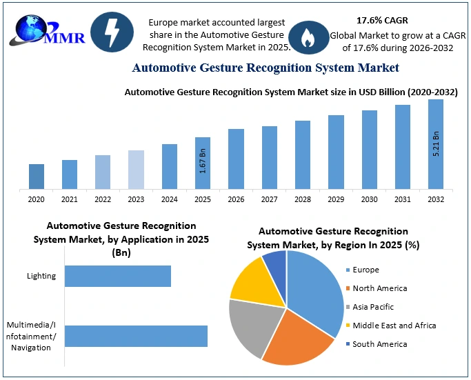 Automotive Gesture Recognition System Market: Industry Analysis