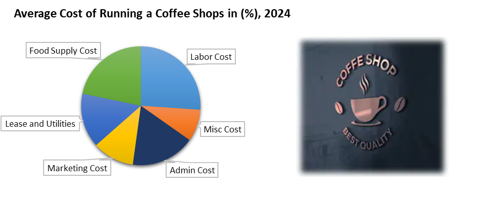 Average cost of Running a Coffee Shops in 2024