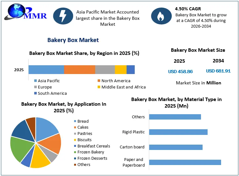 Bakery Box Market Growth