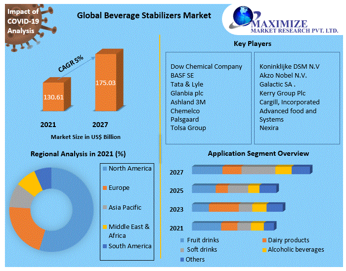 Beverage Stabilizers Market Global Industry Analysis and Forecast 2027